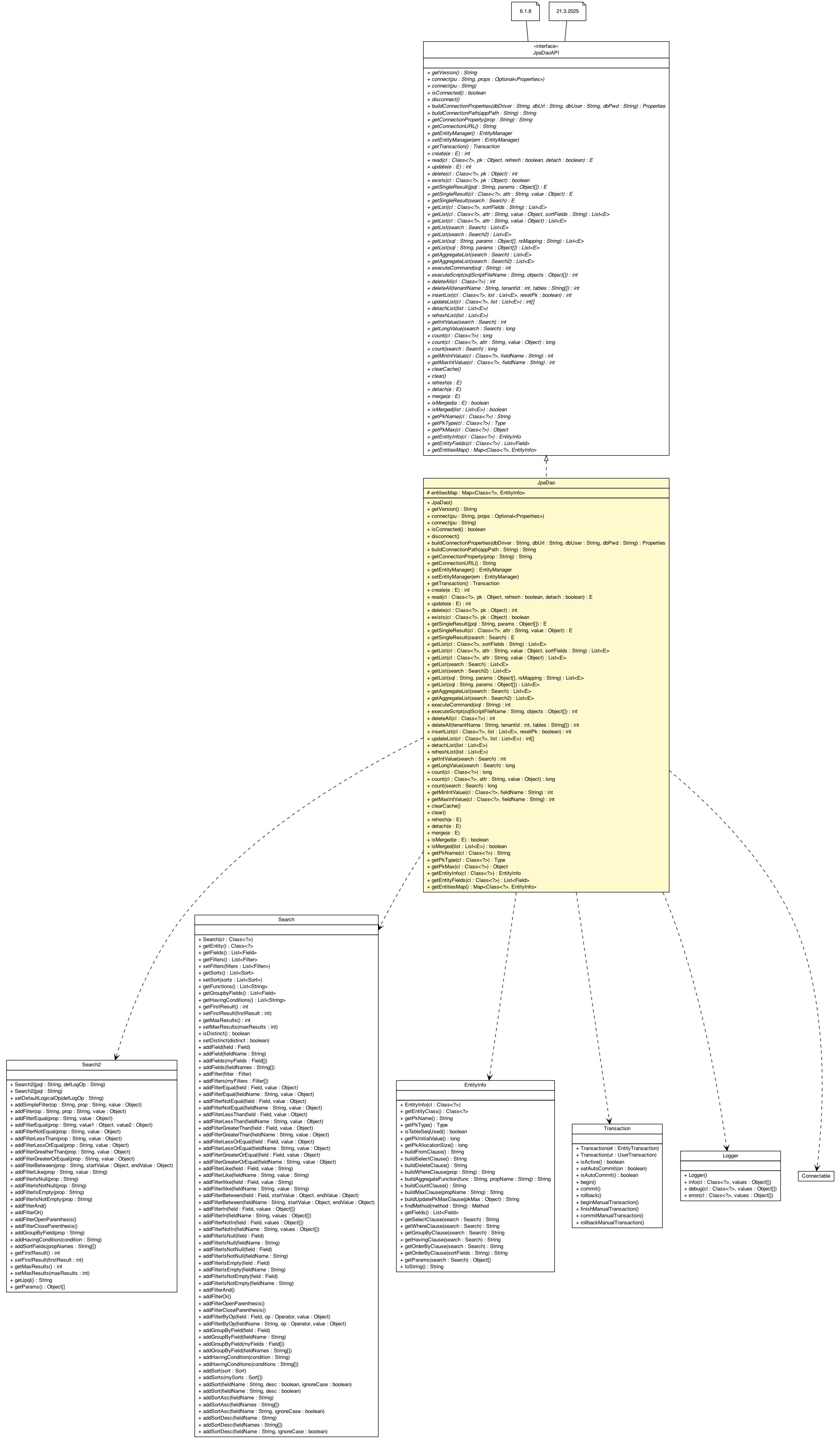 Package class diagram package JpaDao