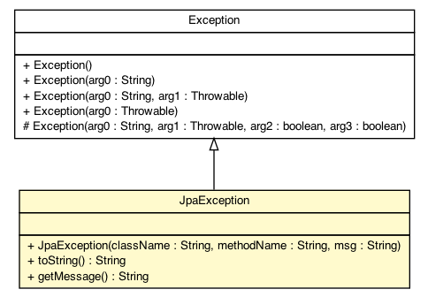 Package class diagram package JpaException