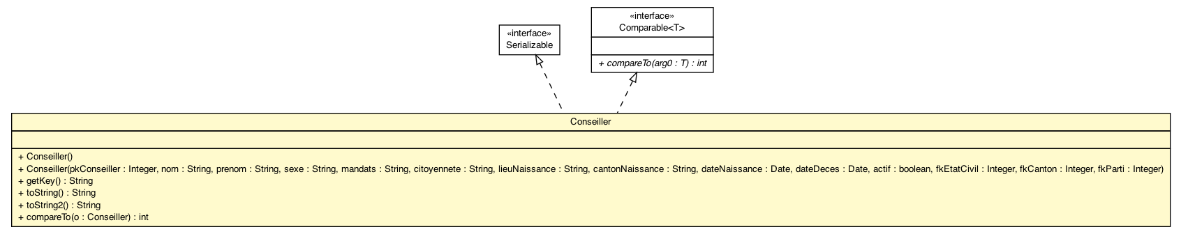 Package class diagram package Conseiller